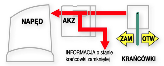 Proxima AKZ analizator krańcówki zamkniętej